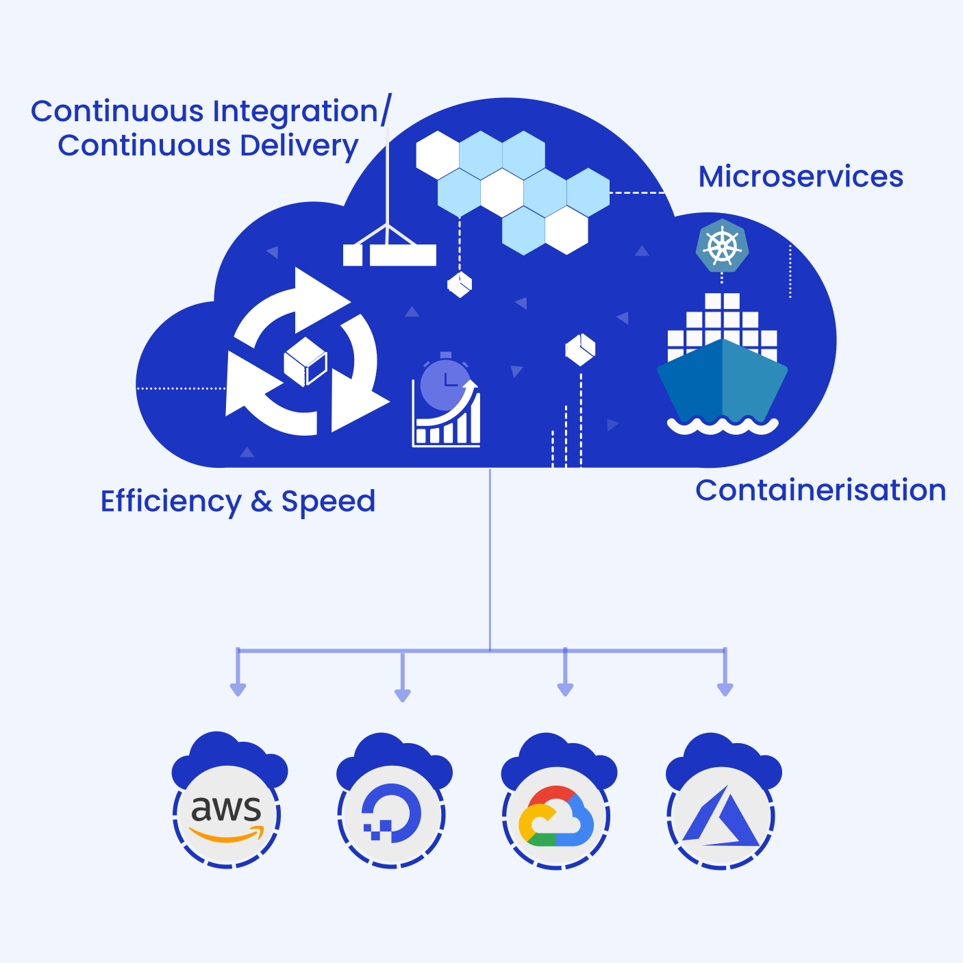 Cloud-Native / Native-Cloud