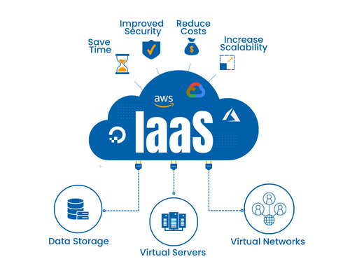 Infrastructure-as a service Infrastructure as a service
