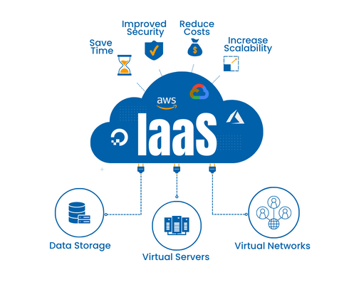 Infrastructure as a service